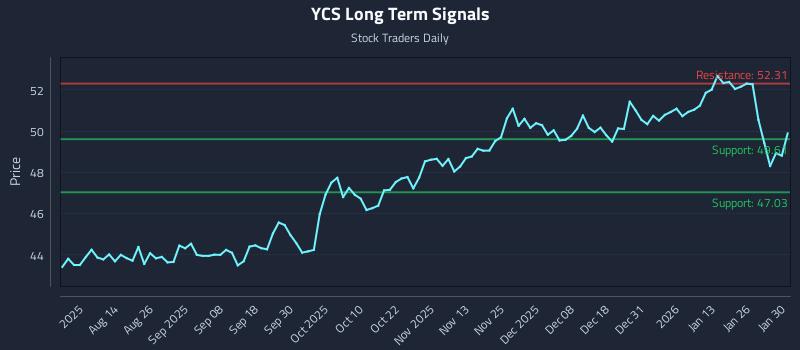 YCS Long Term Analysis for January 31 2026 YCS Long Term Analysis for January 31 2026