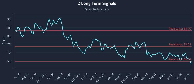 Z Long Term Analysis for January 31 2026