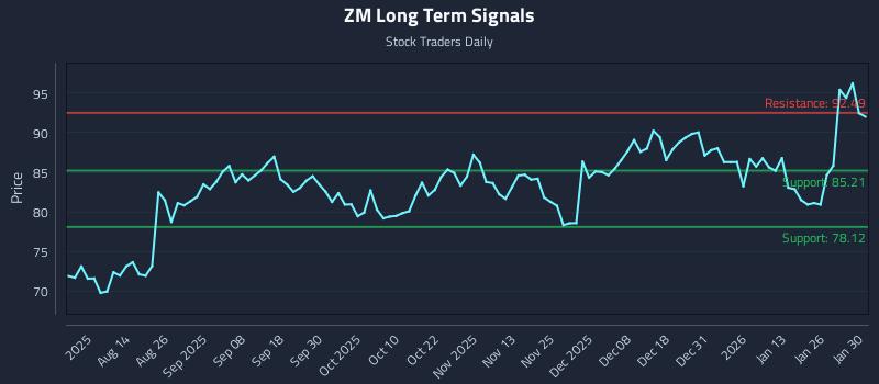 ZM Long Term Analysis for January 31 2026