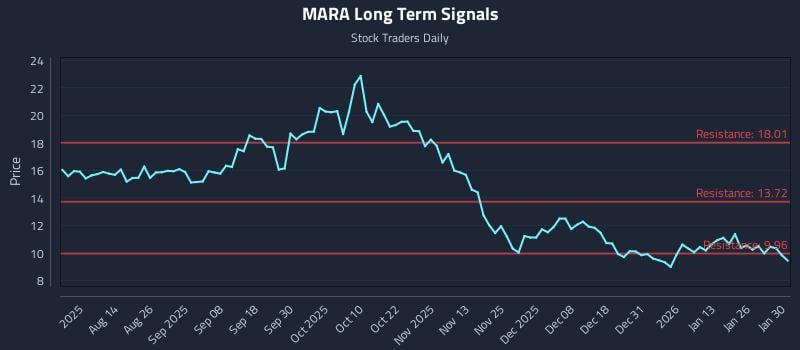 MARA Long Term Analysis for January 31 2026 MARA Long Term Analysis for January 31 2026