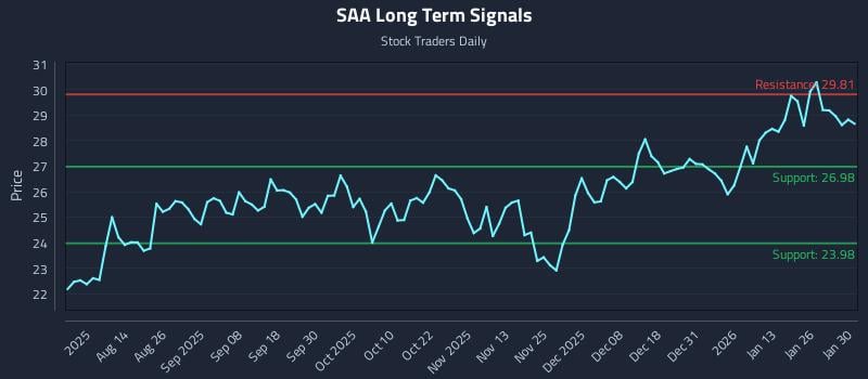 SAA Long Term Analysis for January 31 2026 SAA Long Term Analysis for January 31 2026