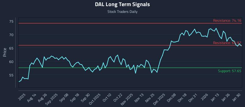 DAL Long Term Analysis for January 31 2026