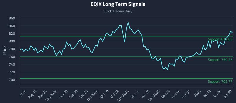 EQIX Long Term Analysis for January 31 2026