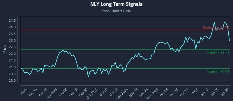 NLY Long Term Analysis for January 31 2026 NLY Long Term Analysis for January 31 2026