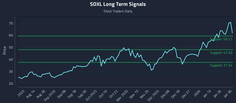 SOXL Long Term Analysis for January 31 2026 SOXL Long Term Analysis for January 31 2026