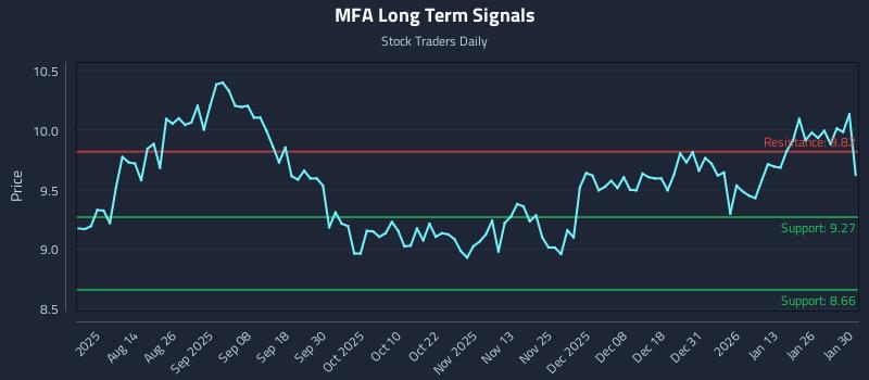 MFA Long Term Analysis for January 31 2026
