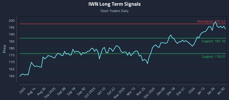 IWN Long Term Analysis for January 31 2026
