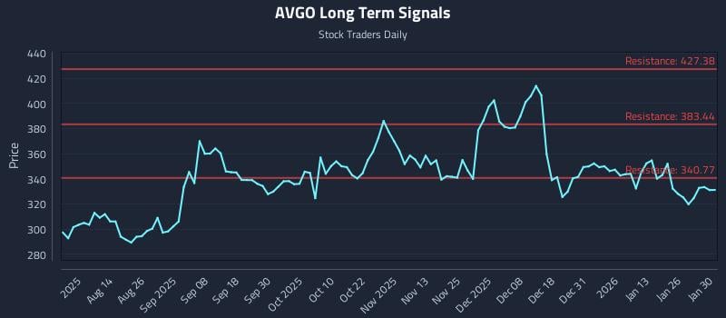 AVGO Long Term Analysis for January 31 2026 AVGO Long Term Analysis for January 31 2026