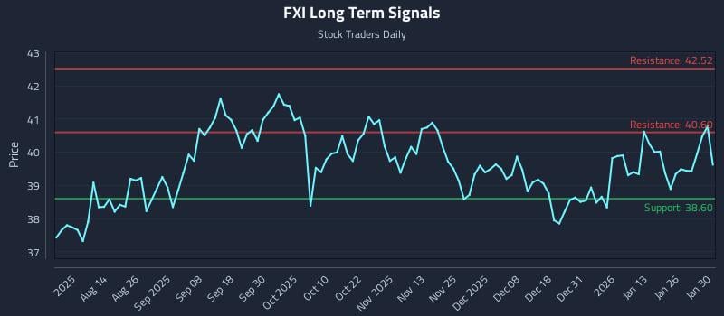 FXI Long Term Analysis for January 31 2026 FXI Long Term Analysis for January 31 2026