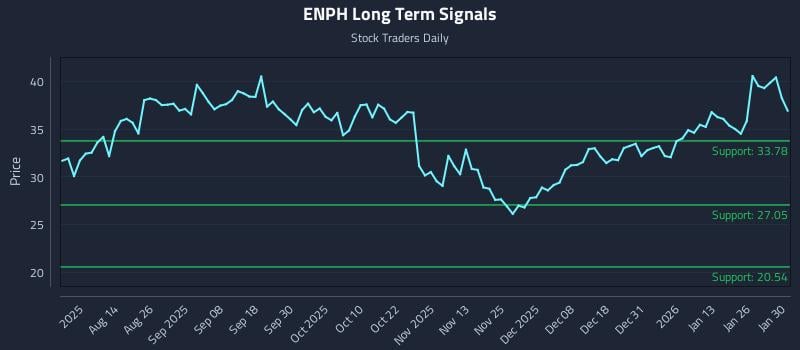 ENPH Long Term Analysis for January 31 2026 ENPH Long Term Analysis for January 31 2026