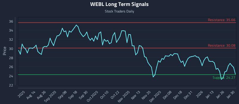 WEBL Long Term Analysis for January 31 2026