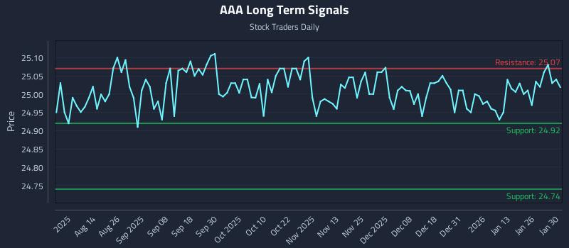 AAA Long Term Analysis for January 31 2026 AAA Long Term Analysis for January 31 2026