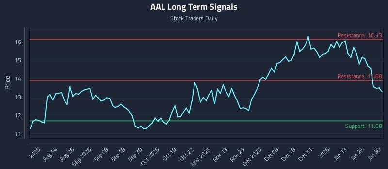 AAL Long Term Analysis for January 31 2026 AAL Long Term Analysis for January 31 2026