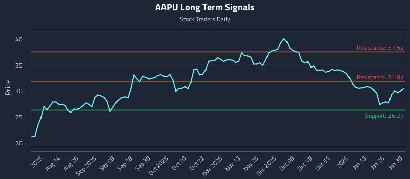 AAPU Long Term Analysis for January 31 2026