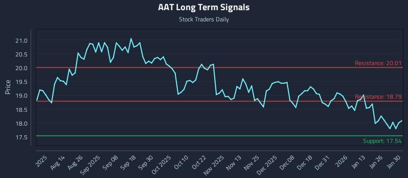 AAT Long Term Analysis for January 31 2026 AAT Long Term Analysis for January 31 2026