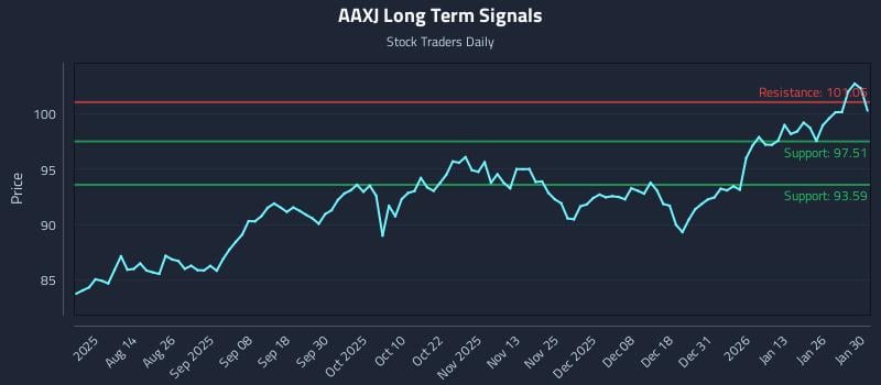 AAXJ Long Term Analysis for January 31 2026 AAXJ Long Term Analysis for January 31 2026