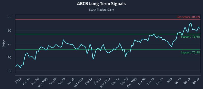 ABCB Long Term Analysis for January 31 2026