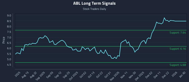 ABL Long Term Analysis for January 31 2026