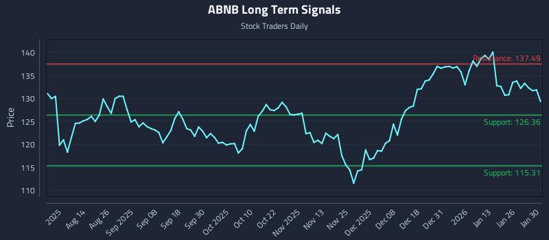 ABNB Long Term Analysis for January 31 2026 ABNB Long Term Analysis for January 31 2026