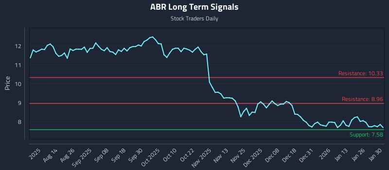 ABR Long Term Analysis for January 31 2026