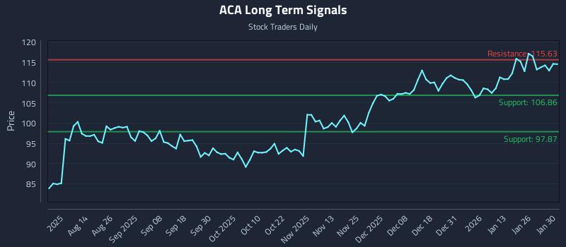 ACA Long Term Analysis for January 31 2026 ACA Long Term Analysis for January 31 2026