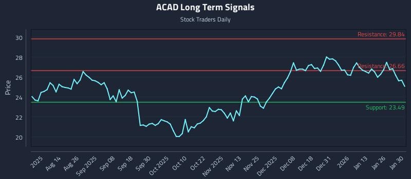 ACAD Long Term Analysis for January 31 2026
