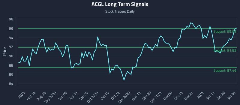 ACGL Long Term Analysis for January 31 2026