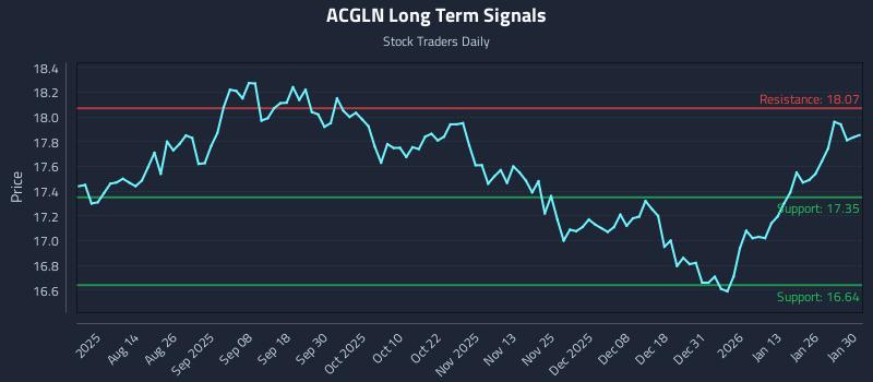 ACGLN Long Term Analysis for January 31 2026