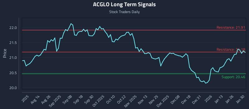 ACGLO Long Term Analysis for January 31 2026