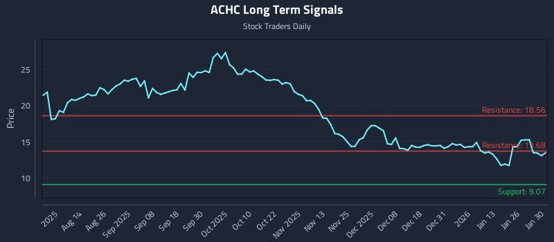 ACHC Long Term Analysis for January 31 2026
