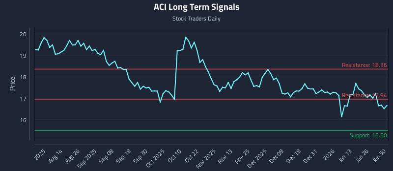ACI Long Term Analysis for January 31 2026 ACI Long Term Analysis for January 31 2026