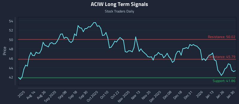 ACIW Long Term Analysis for January 31 2026