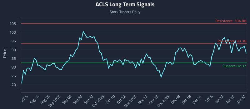 ACLS Long Term Analysis for January 31 2026