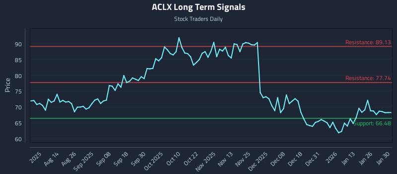 ACLX Long Term Analysis for January 31 2026