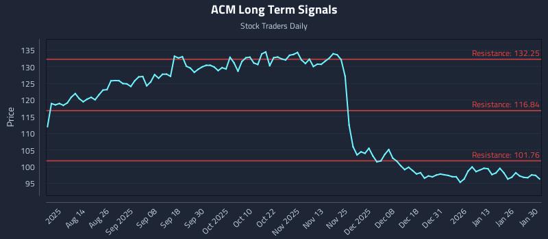 ACM Long Term Analysis for January 31 2026