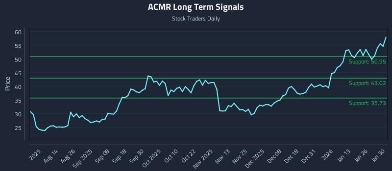 ACMR Long Term Analysis for January 31 2026
