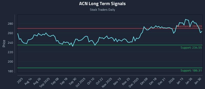 ACN Long Term Analysis for January 31 2026