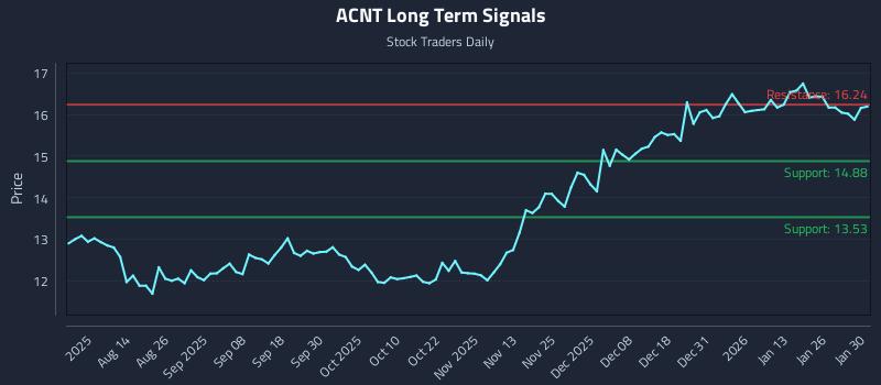 ACNT Long Term Analysis for January 31 2026