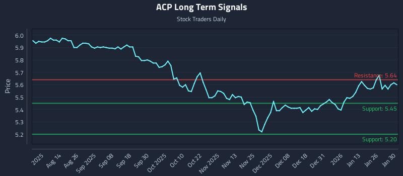 ACP Long Term Analysis for January 31 2026 ACP Long Term Analysis for January 31 2026
