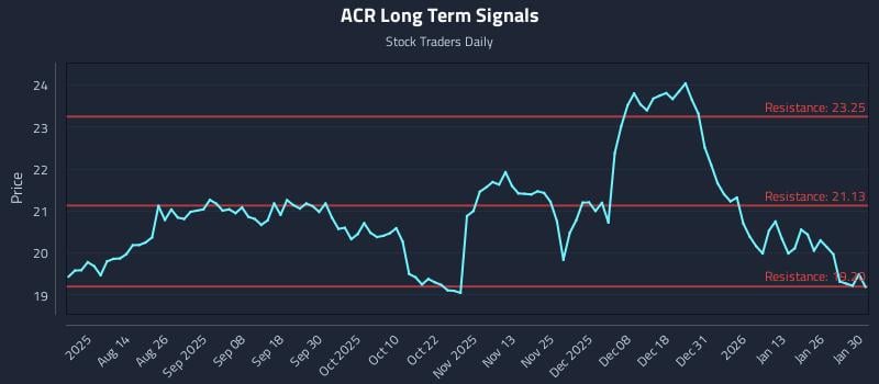 ACR Long Term Analysis for January 31 2026