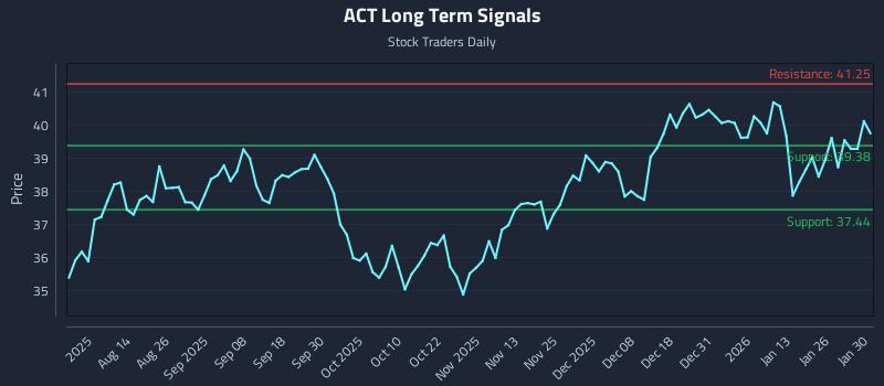 ACT Long Term Analysis for January 31 2026 ACT Long Term Analysis for January 31 2026