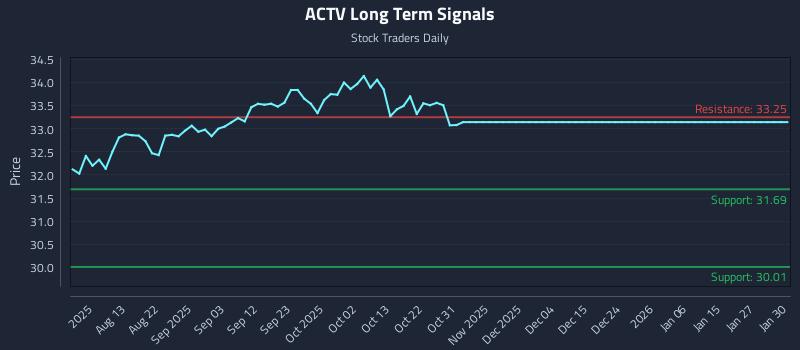 ACTV Long Term Analysis for January 31 2026 ACTV Long Term Analysis for January 31 2026