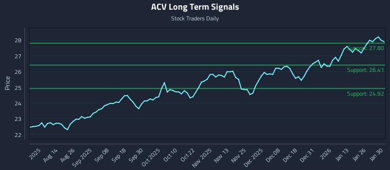 ACV Long Term Analysis for January 31 2026