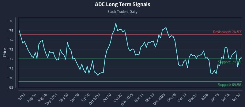 ADC Long Term Analysis for January 31 2026 ADC Long Term Analysis for January 31 2026