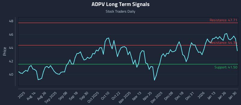 ADPV Long Term Analysis for January 31 2026 ADPV Long Term Analysis for January 31 2026