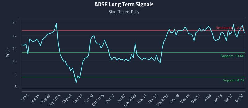 ADSE Long Term Analysis for January 31 2026