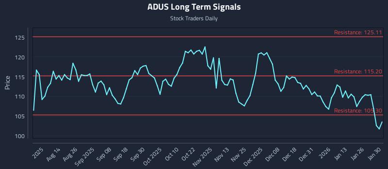 ADUS Long Term Analysis for January 31 2026