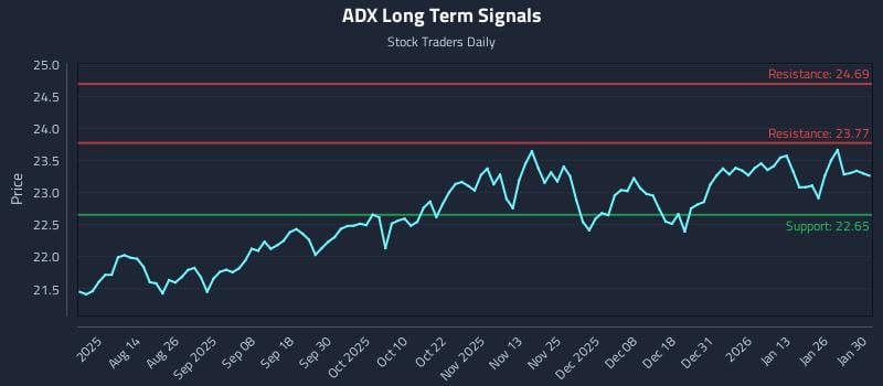 ADX Long Term Analysis for January 31 2026