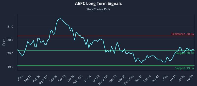 AEFC Long Term Analysis for January 31 2026 AEFC Long Term Analysis for January 31 2026