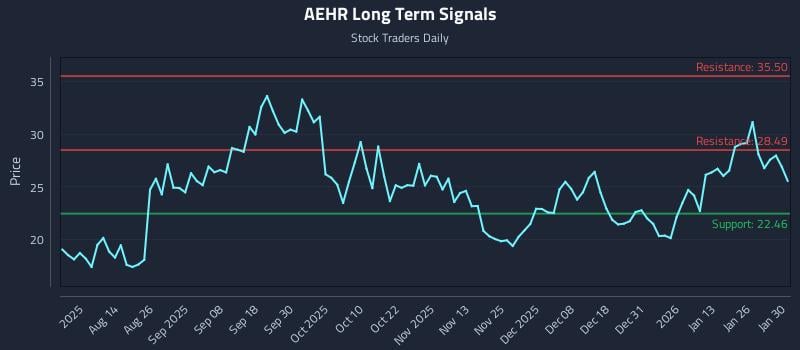 AEHR Long Term Analysis for January 31 2026